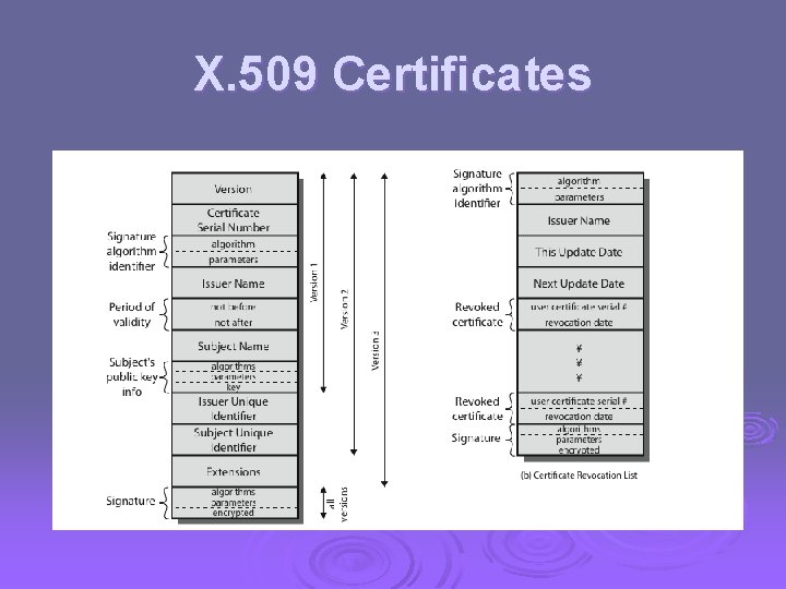 X. 509 Certificates 