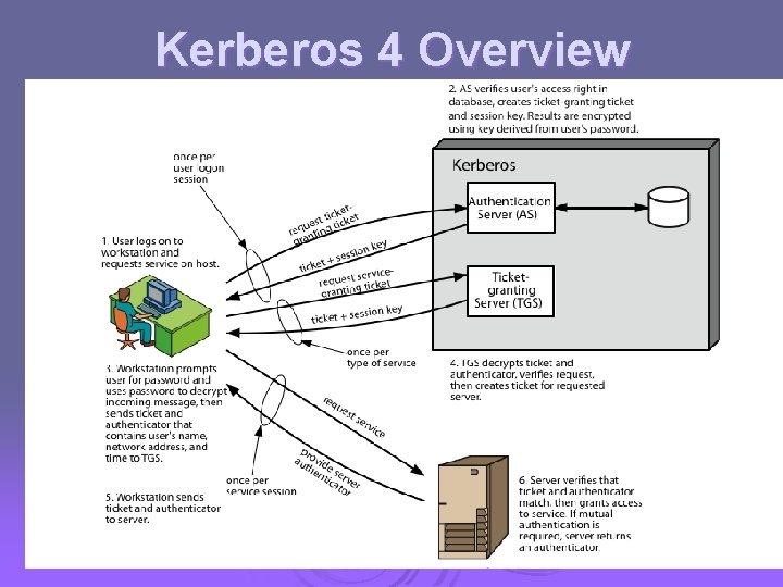 Kerberos 4 Overview 