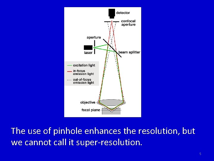 The use of pinhole enhances the resolution, but we cannot call it super-resolution. 5