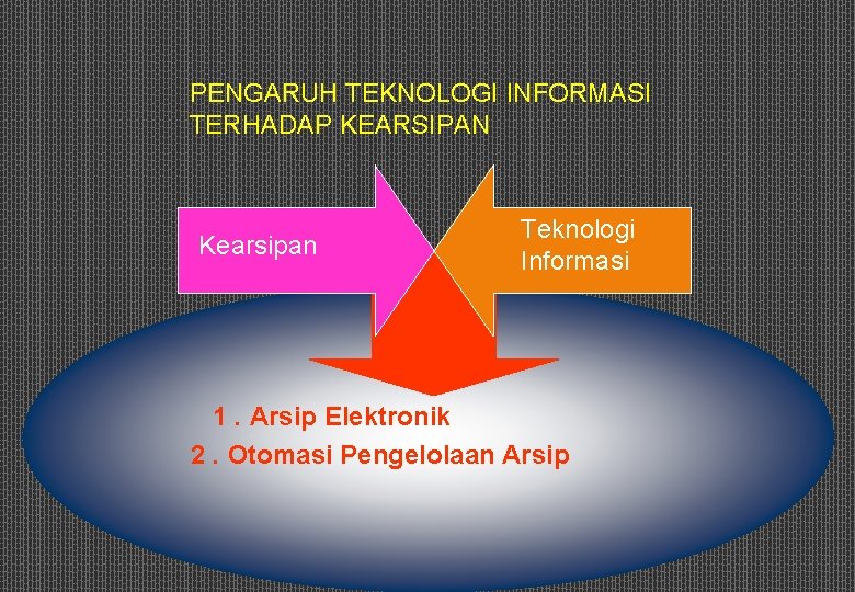 PENGARUH TEKNOLOGI INFORMASI TERHADAP KEARSIPAN Kearsipan Teknologi Informasi 1. Arsip Elektronik 2. Otomasi Pengelolaan