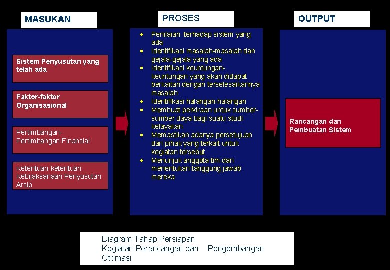 PROSES MASUKAN · · Sistem Penyusutan yang telah ada Faktor-faktor Organisasional Pertimbangan Finansial ·