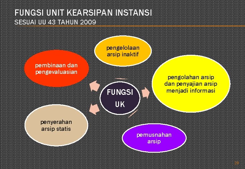 FUNGSI UNIT KEARSIPAN INSTANSI SESUAI UU 43 TAHUN 2009 pengelolaan arsip inaktif pembinaan dan