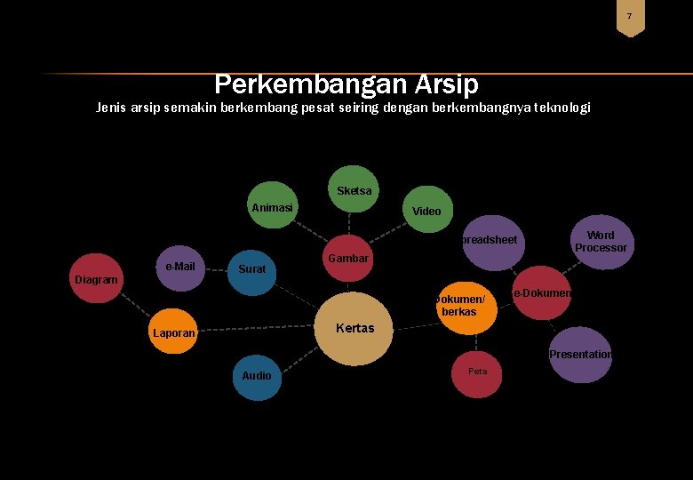 7 Perkembangan Arsip Jenis arsip semakin berkembang pesat seiring dengan berkembangnya teknologi Sketsa Animasi