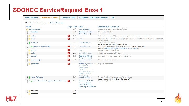 SDOHCC Service. Request Base 1 25 