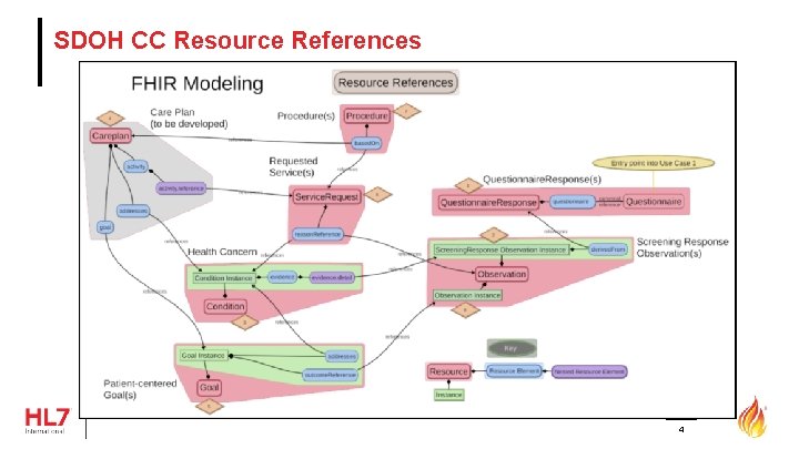SDOH CC Resource References 4 