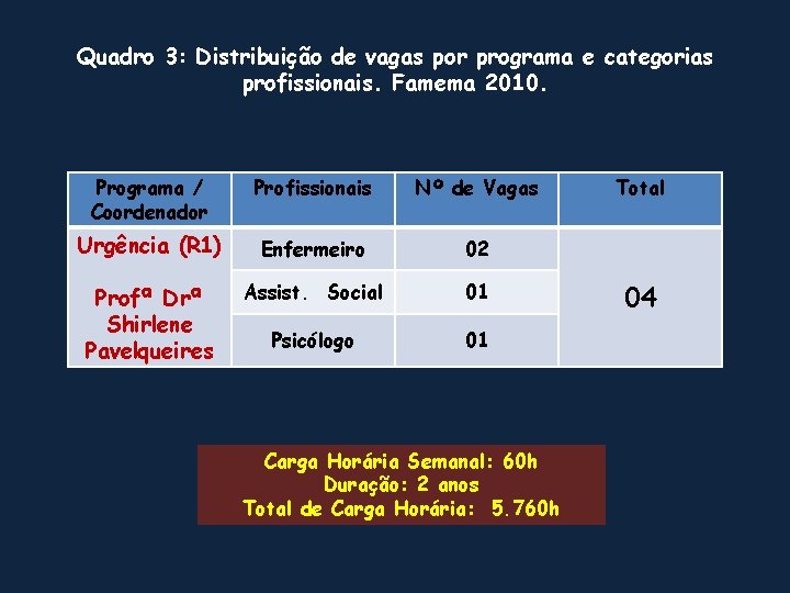 Quadro 3: Distribuição de vagas por programa e categorias profissionais. Famema 2010. Programa /
