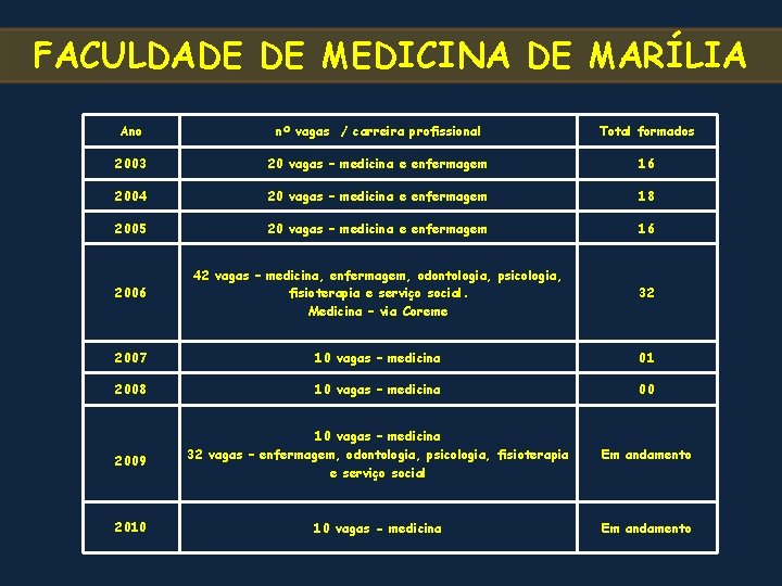 FACULDADE DE MEDICINA DE MARÍLIA Ano nº vagas / carreira profissional Total formados 2003