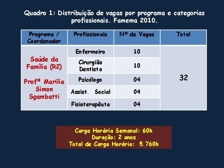 Quadro 1: Distribuição de vagas por programa e categorias profissionais. Famema 2010. Programa /