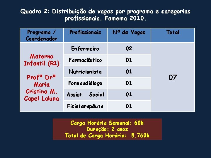 Quadro 2: Distribuição de vagas por programa e categorias profissionais. Famema 2010. Programa /