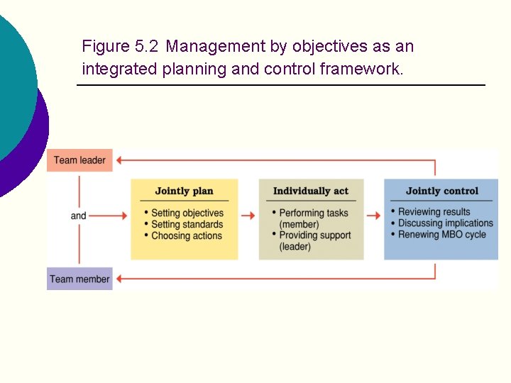 Figure 5. 2 Management by objectives as an integrated planning and control framework. 