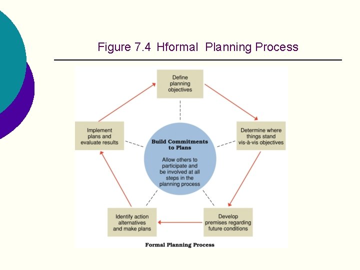 Figure 7. 4 Hformal Planning Process 