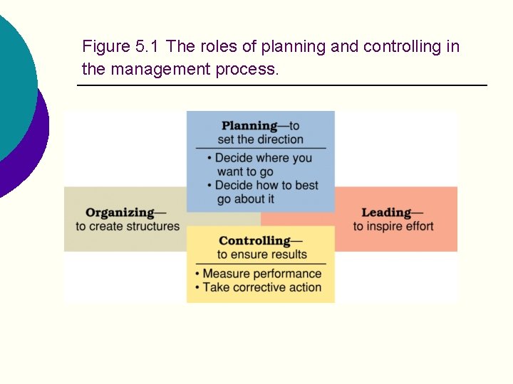 Figure 5. 1 The roles of planning and controlling in the management process. 