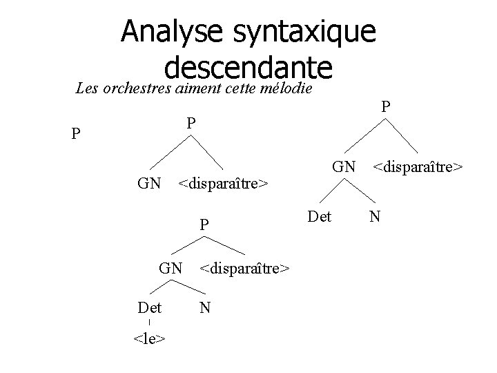 Analyse syntaxique descendante Les orchestres aiment cette mélodie P P P GN <disparaître> P