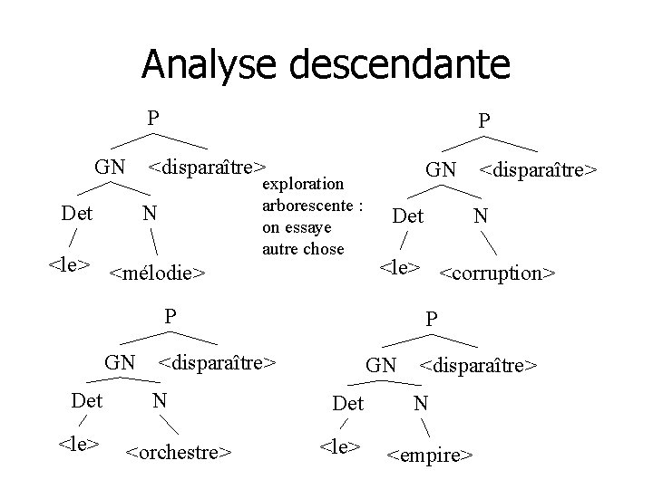 Analyse descendante P GN P <disparaître> Det N <le> <mélodie> exploration arborescente : on