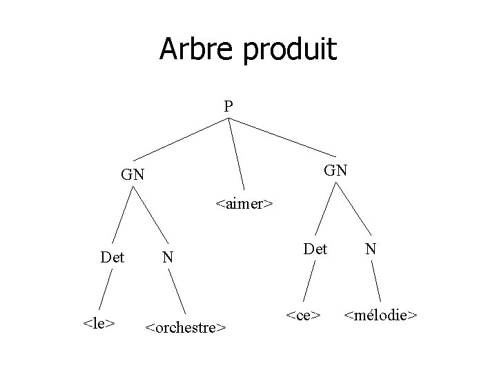 Arbre produit P GN GN <aimer> Det <le> N <orchestre> Det <ce> N <mélodie>