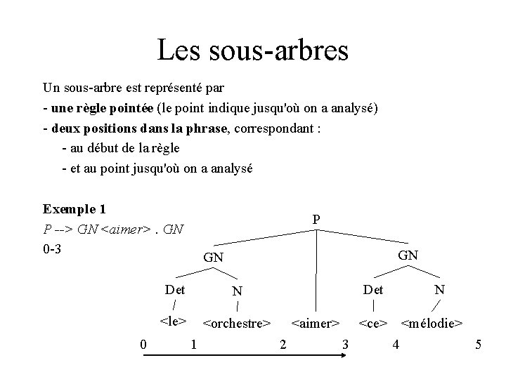 Les sous-arbres Un sous-arbre est représenté par - une règle pointée (le point indique