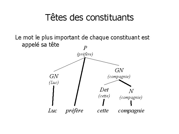 Têtes des constituants Le mot le plus important de chaque constituant est appelé sa