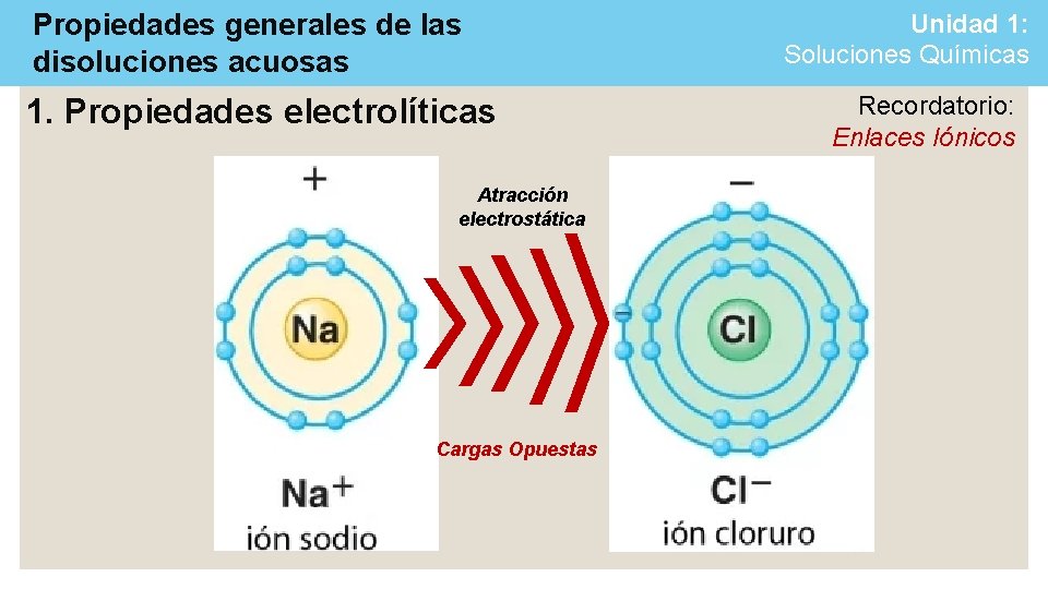 Propiedades generales de las disoluciones acuosas 1. Propiedades electrolíticas Atracción electrostática Cargas Opuestas Unidad