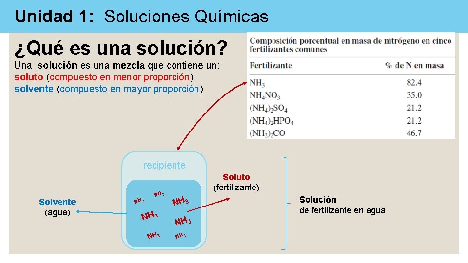 Unidad 1: Soluciones Químicas ¿Qué es una solución? Una solución es una mezcla que