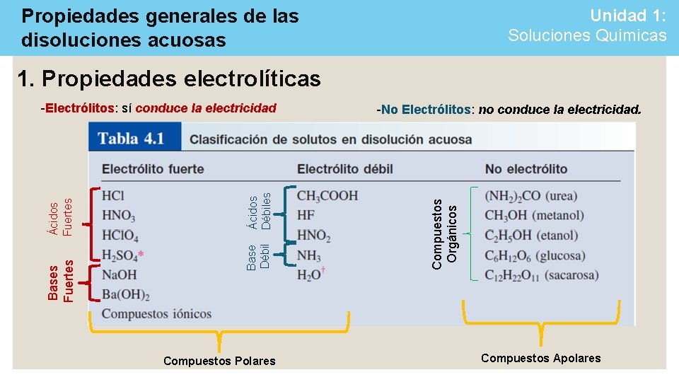 Propiedades generales de las disoluciones acuosas Unidad 1: Soluciones Químicas 1. Propiedades electrolíticas Compuestos