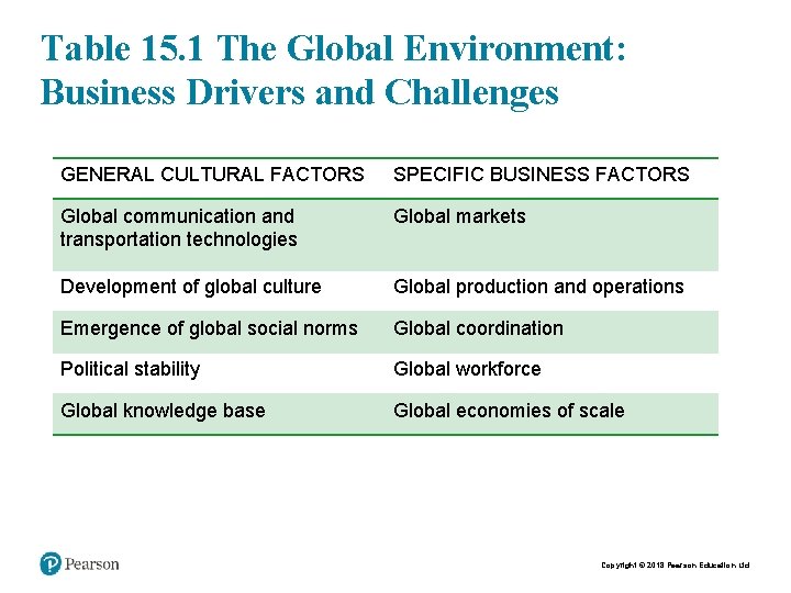 Table 15. 1 The Global Environment: Business Drivers and Challenges GENERAL CULTURAL FACTORS SPECIFIC