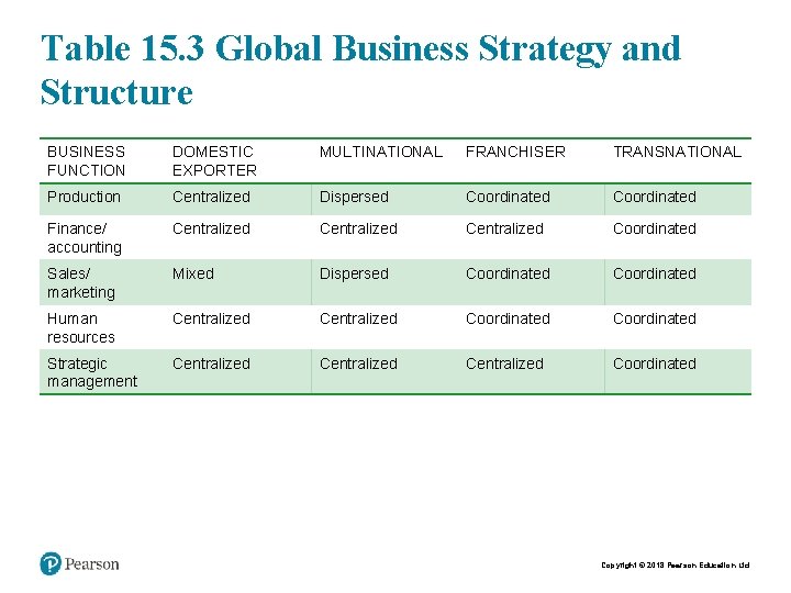 Table 15. 3 Global Business Strategy and Structure BUSINESS FUNCTION DOMESTIC EXPORTER MULTINATIONAL FRANCHISER