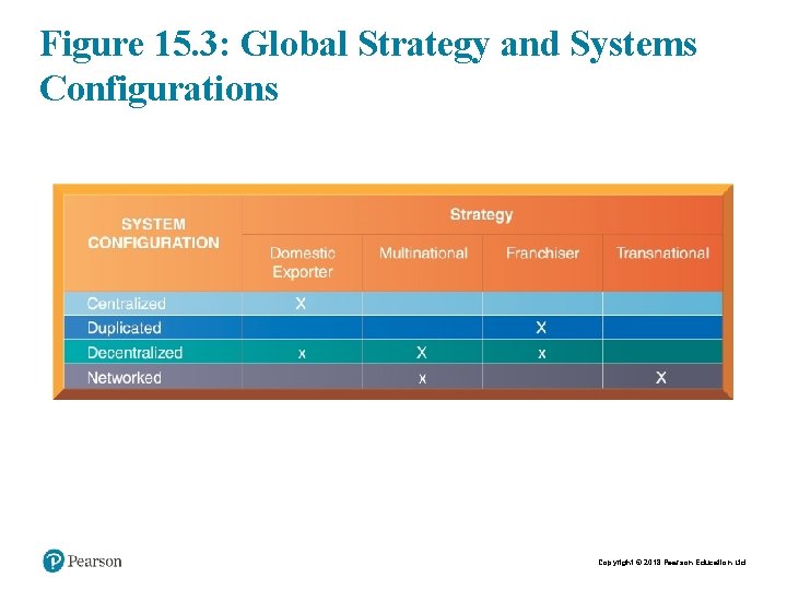 Figure 15. 3: Global Strategy and Systems Configurations Copyright © 2018 Pearson Education Ltd.