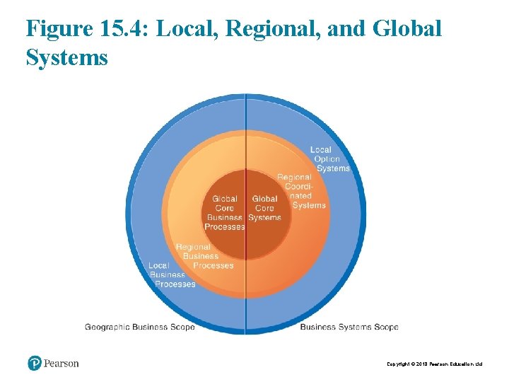 Figure 15. 4: Local, Regional, and Global Systems Copyright © 2018 Pearson Education Ltd.
