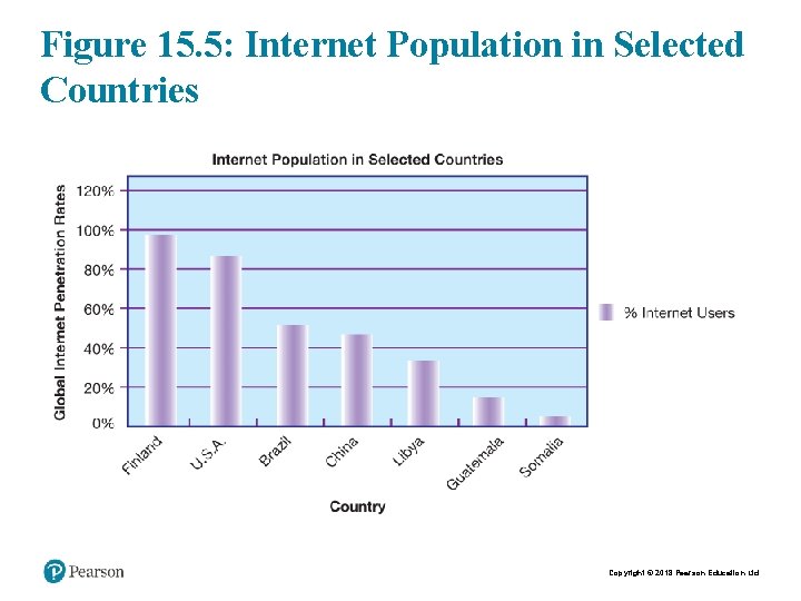 Figure 15. 5: Internet Population in Selected Countries Copyright © 2018 Pearson Education Ltd.