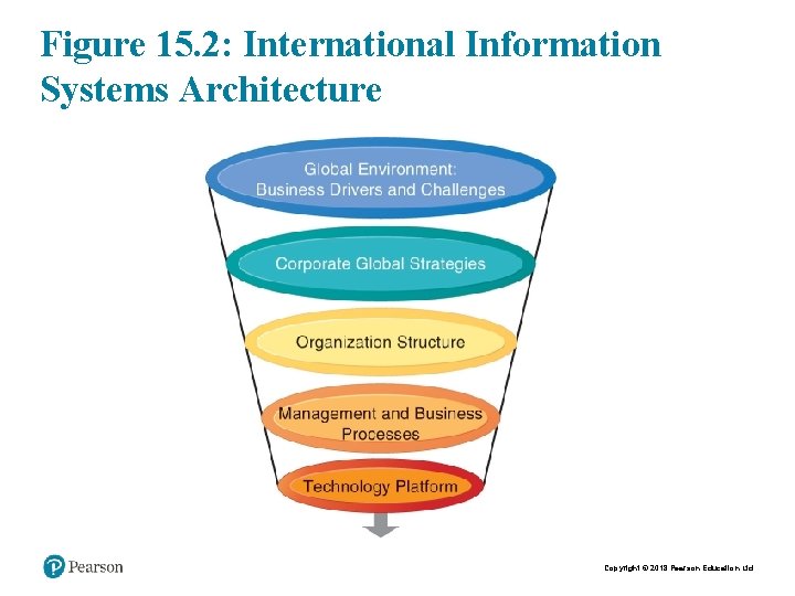 Figure 15. 2: International Information Systems Architecture Copyright © 2018 Pearson Education Ltd. 