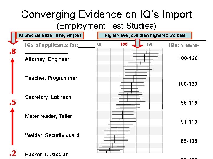 Converging Evidence on IQ’s Import (Employment Test Studies) IQ predicts better in higher jobs