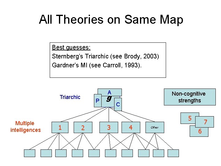 All Theories on Same Map Best guesses: Sternberg’s Triarchic (see Brody, 2003) Gardner’s MI