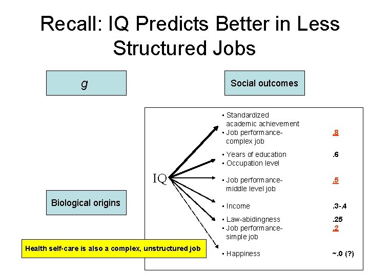 Recall: IQ Predicts Better in Less Structured Jobs g Social outcomes • Standardized academic