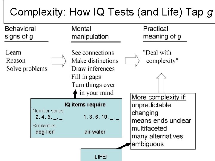 Complexity: How IQ Tests (and Life) Tap g IQ items require Number series 2,