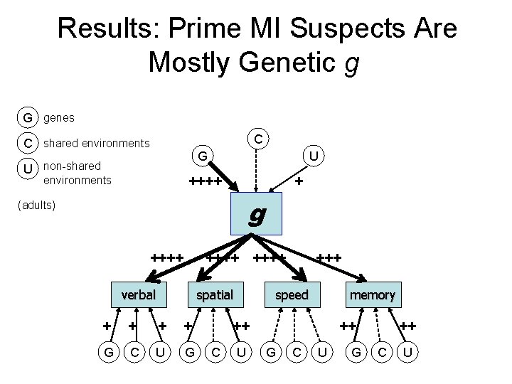 Results: Prime MI Suspects Are Mostly Genetic g G genes C C shared environments