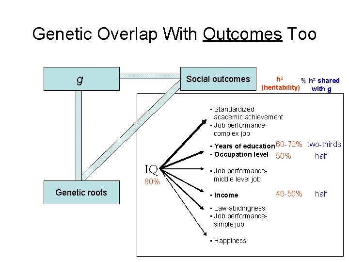 Genetic Overlap With Outcomes Too g Social outcomes h 2 % h 2 shared