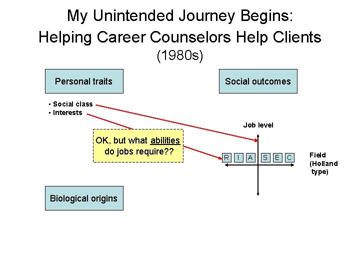 My Unintended Journey Begins: Helping Career Counselors Help Clients (1980 s) Personal traits Social