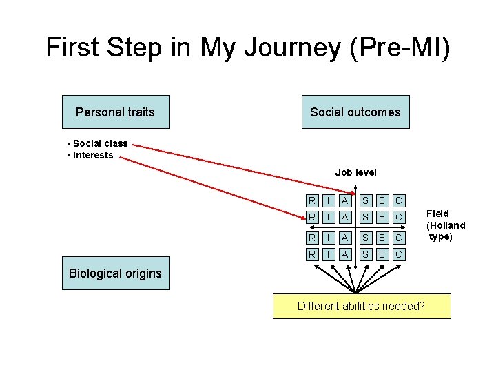 First Step in My Journey (Pre-MI) Personal traits Social outcomes • Social class •