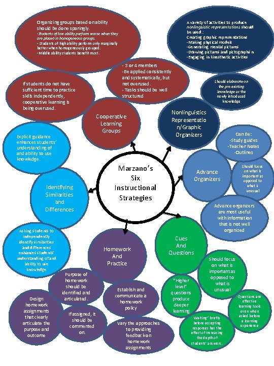 Organizing groups based on ability should be done sparingly. A variety of activities to