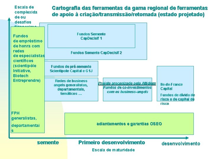 Escala de complexida de ou desafios financeiros Fundos de empréstimo de honra com redes