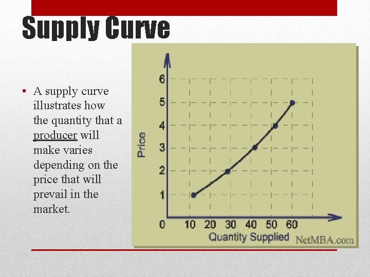 Supply Curve • A supply curve illustrates how the quantity that a producer will