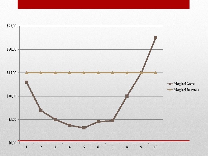 $25, 00 $20, 00 $15, 00 Marginal Costs Marginal Revenue $10, 00 $5, 00