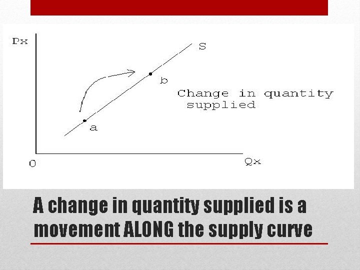 A change in quantity supplied is a movement ALONG the supply curve 