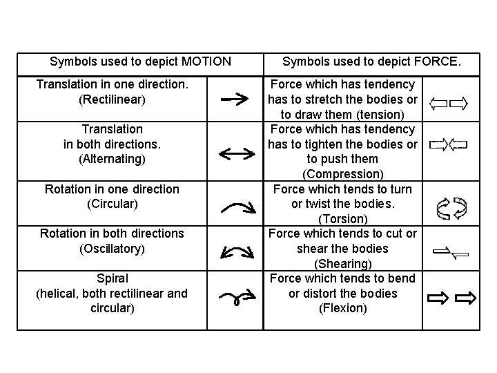 Symbols used to depict MOTION Translation in one direction. (Rectilinear) Translation in both directions.