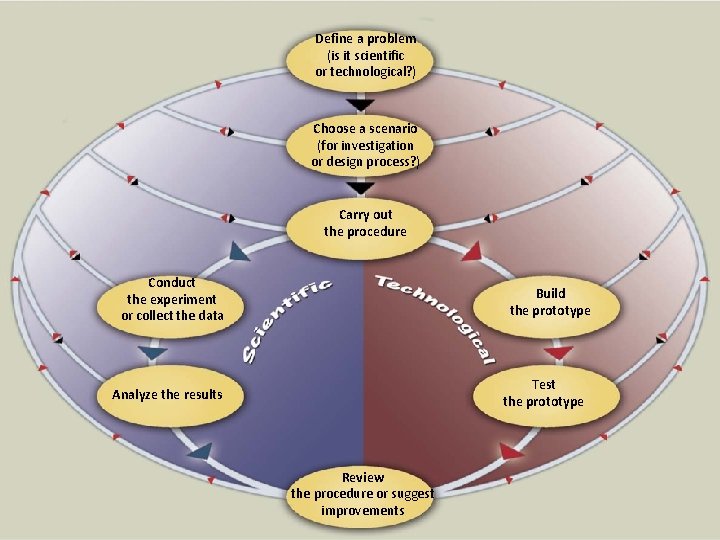 Define a problem (is it scientific or technological? ) Choose a scenario (for investigation