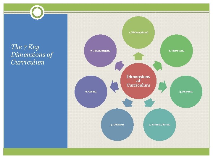 1. Philosophical The 7 Key Dimensions of Curriculum 7. Technological 2. Historical Dimensions of