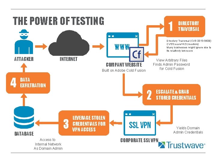 MANAGED SECURITY TESTING PROACTIVELY MANAGING VULNERABILITIES THE INTRO