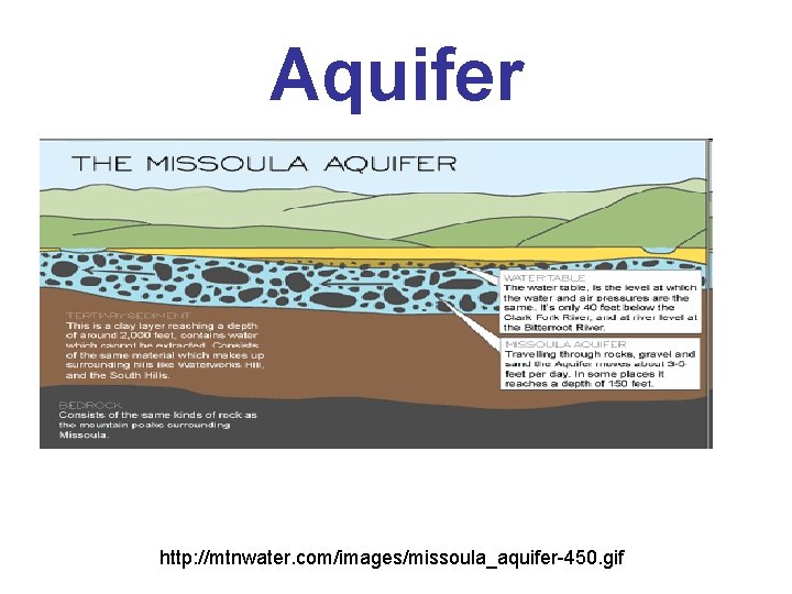 Aquifer http: //mtnwater. com/images/missoula_aquifer-450. gif 