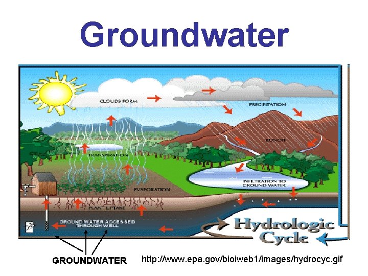 Groundwater GROUNDWATER http: //www. epa. gov/bioiweb 1/images/hydrocyc. gif 
