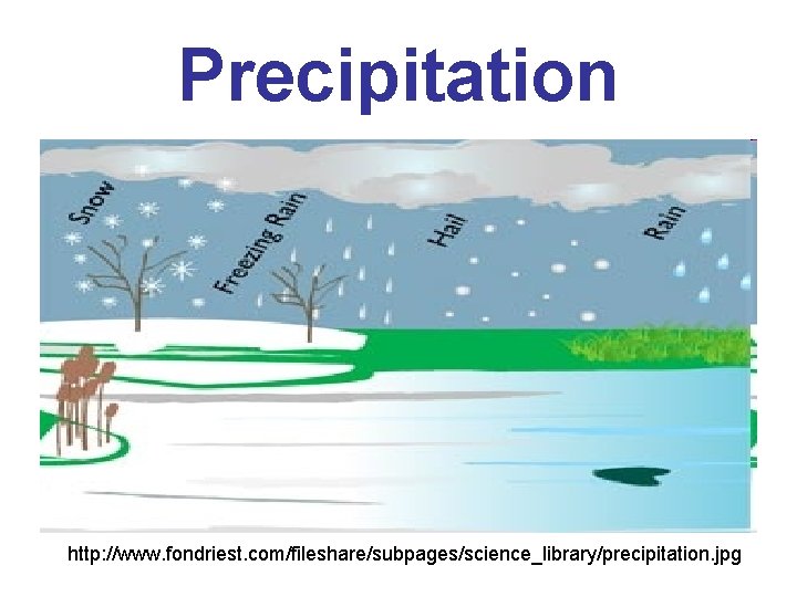 Precipitation http: //www. fondriest. com/fileshare/subpages/science_library/precipitation. jpg 